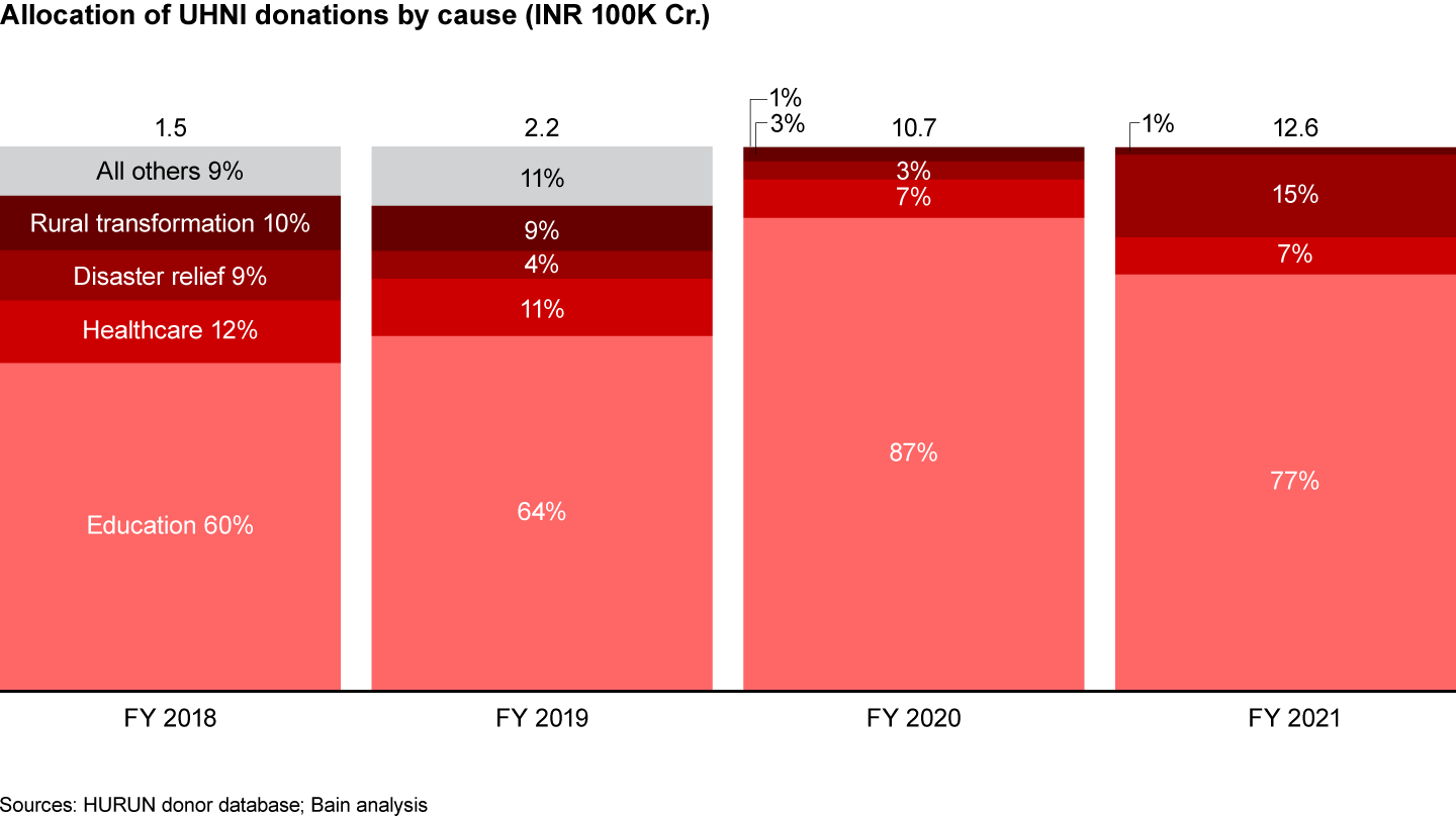 Education continues to be the top cause, but disaster relief has surpassed healthcare in the most recent year