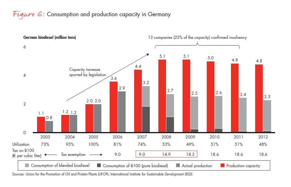 biofuels-from-boom-to-bust-fig-06_embed