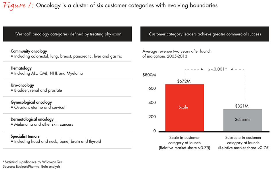 path-to-category-leadership-oncology-fig01_embed