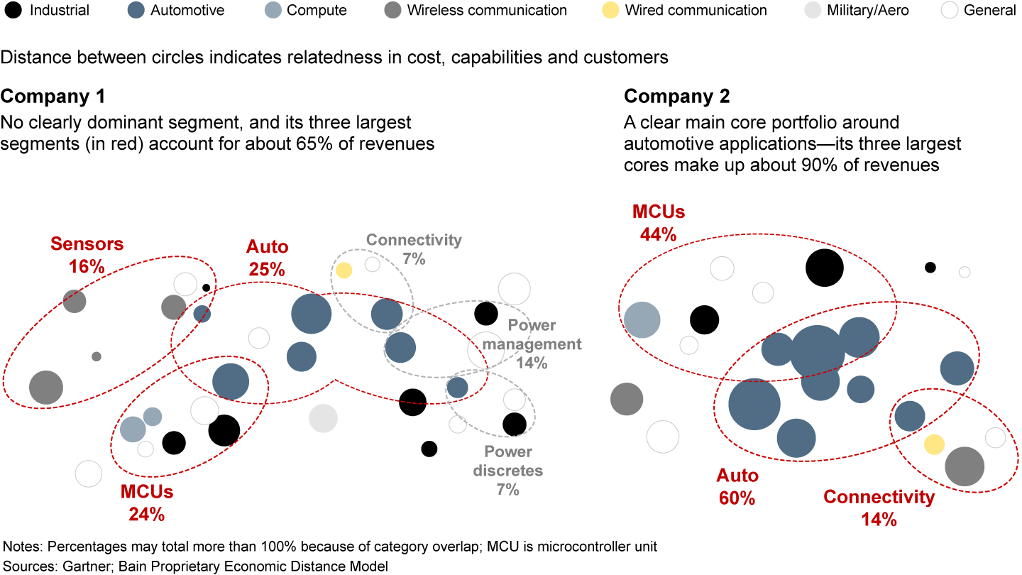 An analysis of economic distance shows whether portfolios are coherent or fragmented