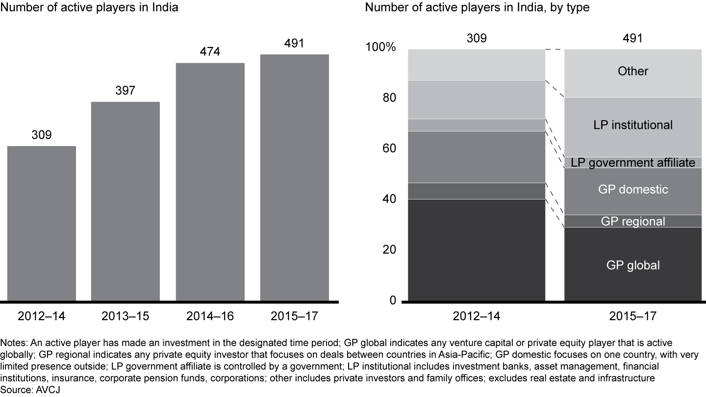 Competitive intensity in the market is increasing as the number of participating funds grows