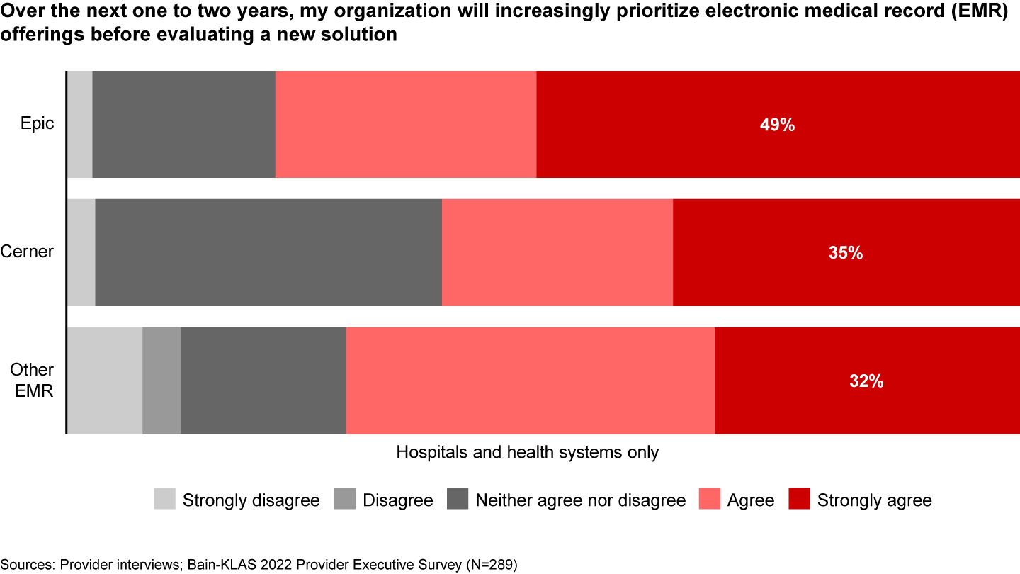 Epic customers are most likely to look to their electronic medical record before evaluating new software solutions