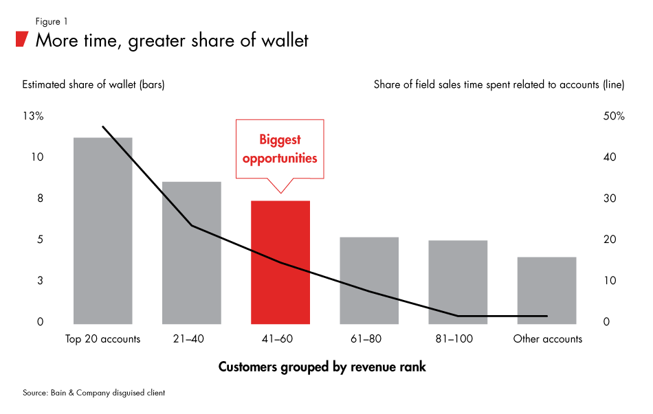 Is_That_Customer_Worth_Your_Time-fig01_embed