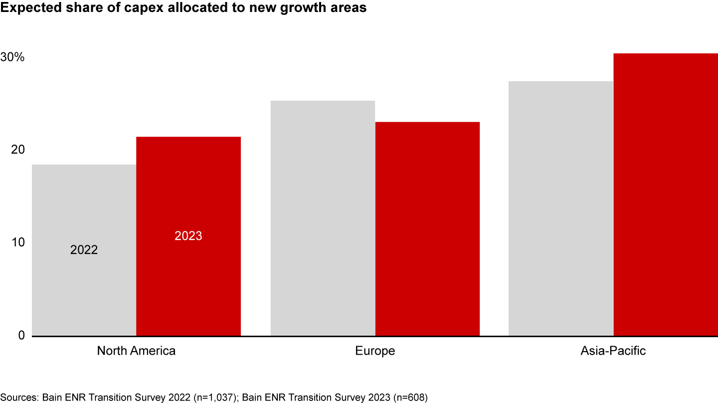 Government policy changes may have spurred growth in low-carbon investments in North America