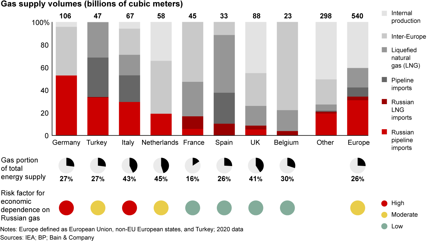 Europe counts on Russia for a third of its natural gas supply, with Germany most dependent