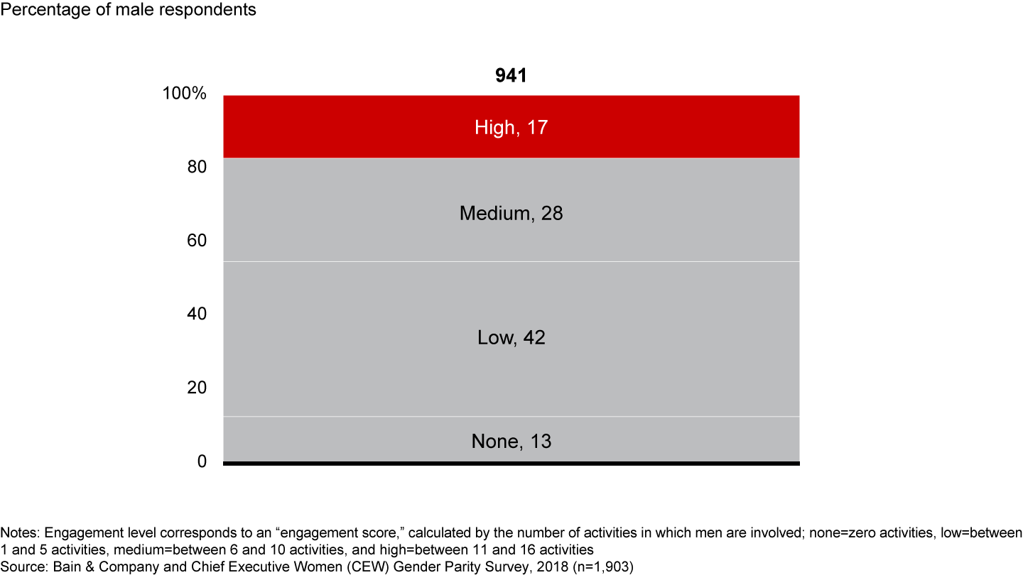 17% of male respondents are highly engaged in gender equality activities