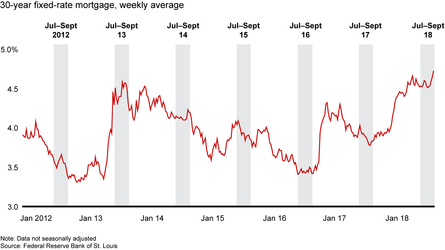 Mortgage rates recently hit a five-year-high after climbing steadily for a year