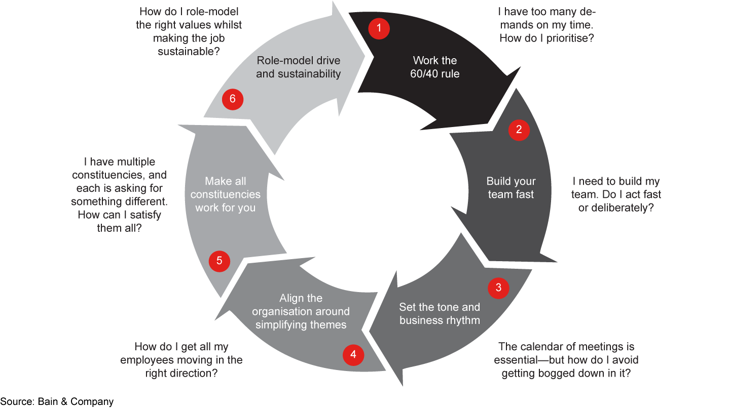 Six strategies for taking control of the CEO job