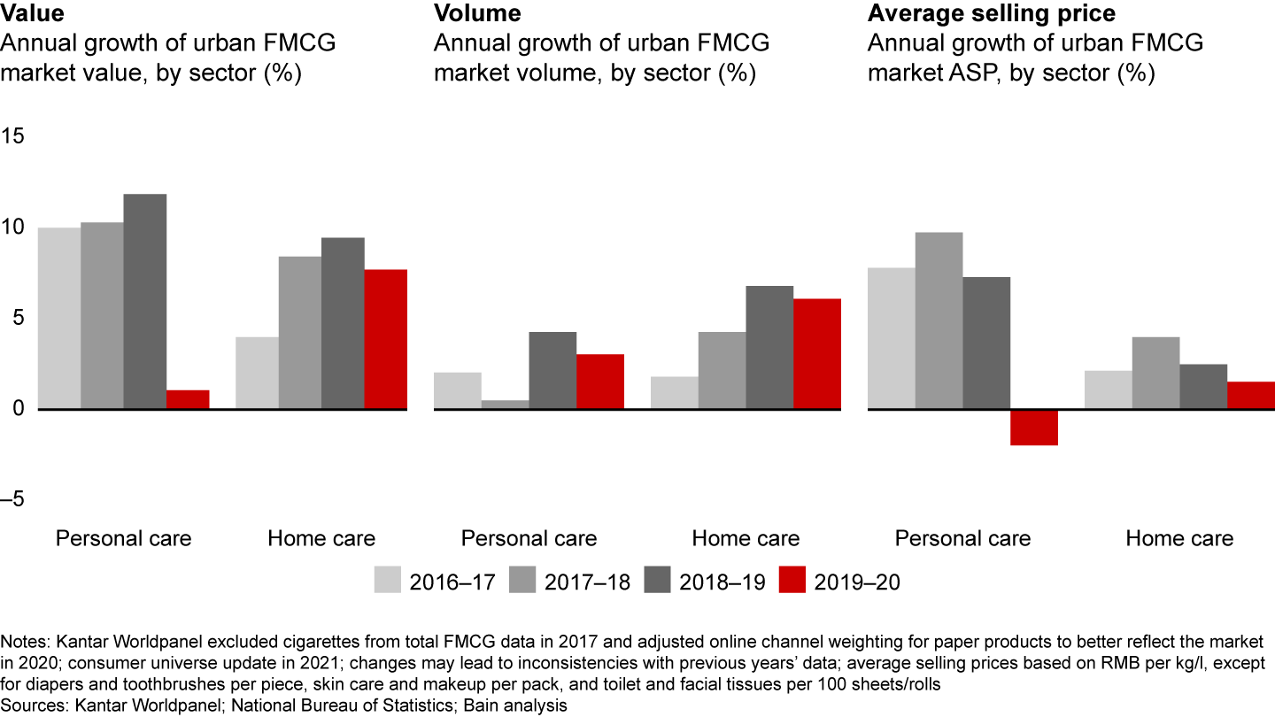 Personal care and home care grew mainly because of higher volume; home care prices rose with increasing concerns about hygiene