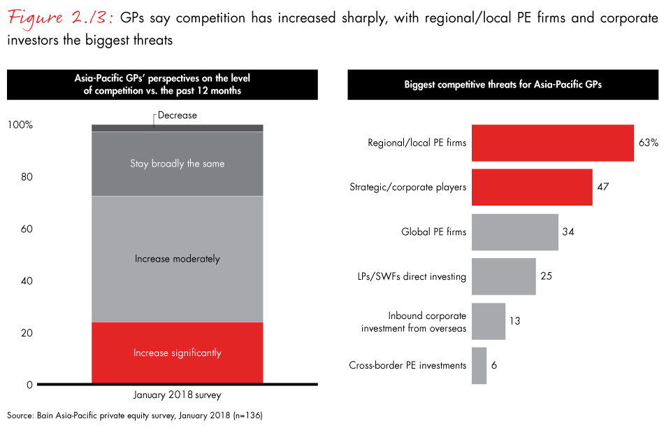 apac-pe-report-2018-fig2.13_embed