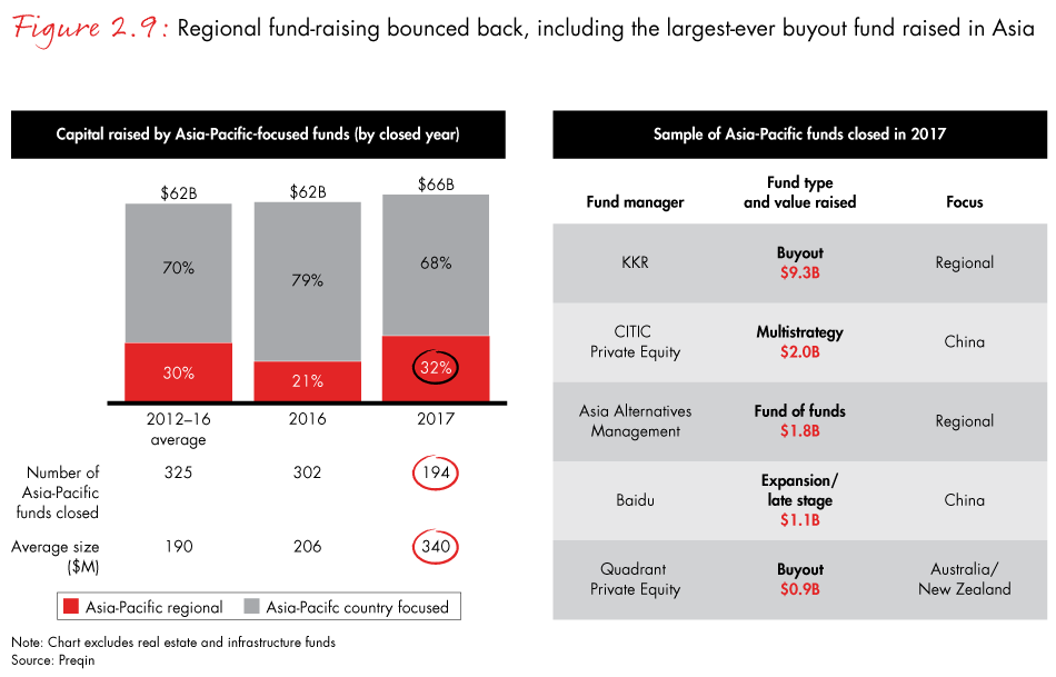 apac-pe-report-2018-fig2.9_embed