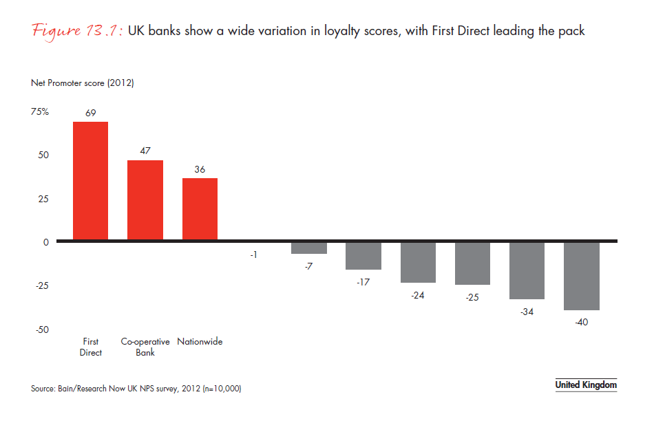 customer-loyalty-in-retail- banking-2012-fig-13-01_embed