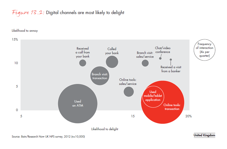 customer-loyalty-in-retail- banking-2012-fig-13-02_embed