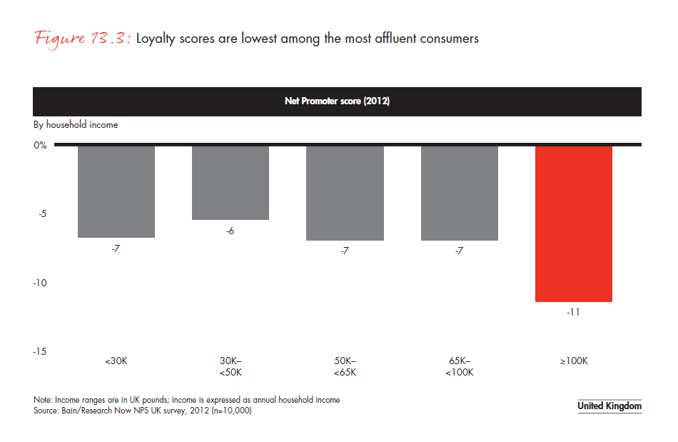 customer-loyalty-in-retail- banking-2012-fig-13-03_embed