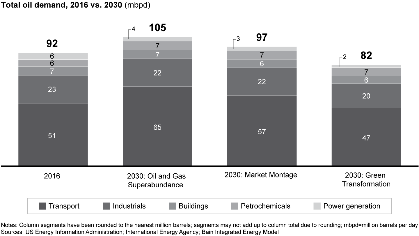 Transport is the most relevant source of demand in each scenario, but petrochemicals is the most robust