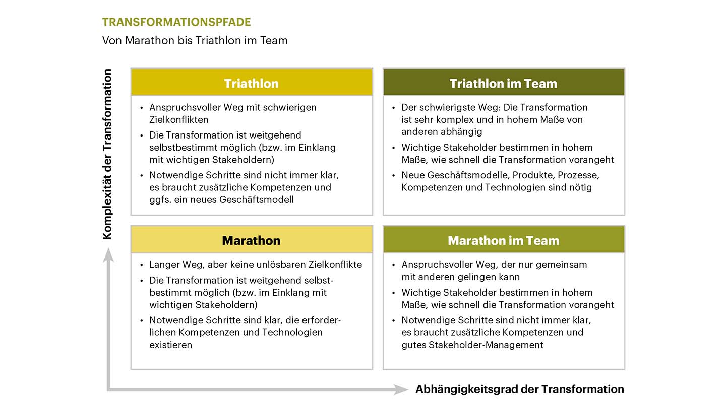 Transformationspfade Nachhaltigkeit